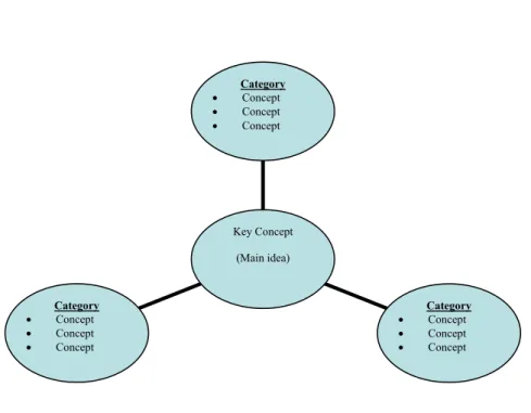 Figure 3: Structure of a Semantic Map 