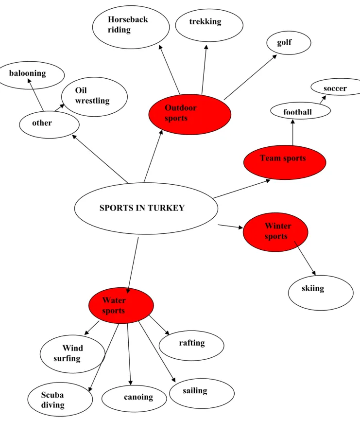 Figure 11: A Prototypic Semantic Map for the Topic “Sports” Horseback riding trekking  golf  footballOil wrestling balooning other Team sports Outdoor sports SPORTS IN TURKEY Winter sports Scuba diving sailing  skiing Water sports    rafting     Wind surfi