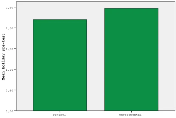 Figure 12: Comparison of the Pre-test Results for the Topic “Holiday” 