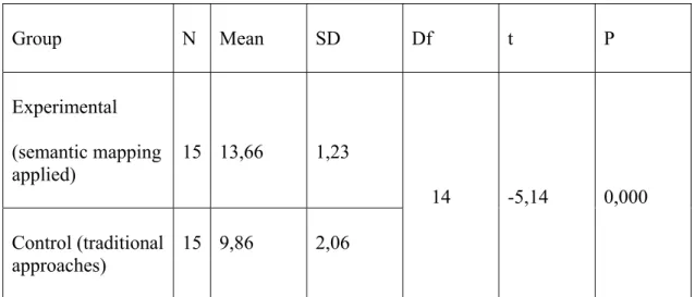 Table 4: The Results of T-test for Post-test Scores of the topic “Holiday” of the  Control and Experimental groups