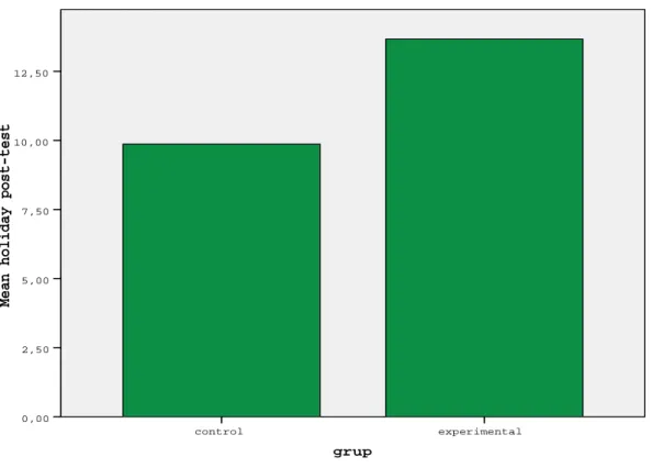 Figure 13: Comparison of the Post-Test Results for the Topic “Holiday” 