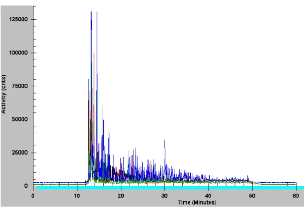 Grafik 3.1 SeqF primer kullanılarak elde edilmiĢ DNA dizi analizi ham verisi. 