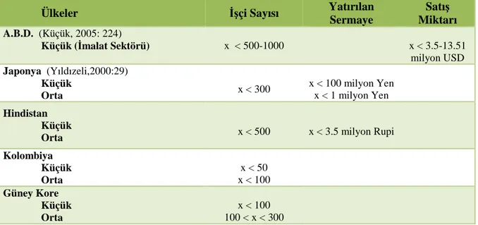 Tablo 1.3: Bazı Ülkelerin KOBİ Tanımları 