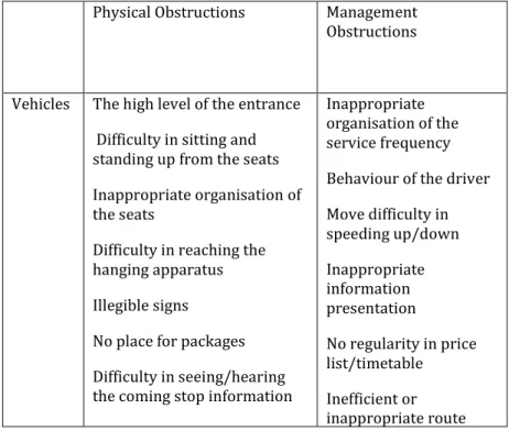 Table 2. Problems Encountered By the Disabled in Public Transportation.  Physical Obstructions  Management 