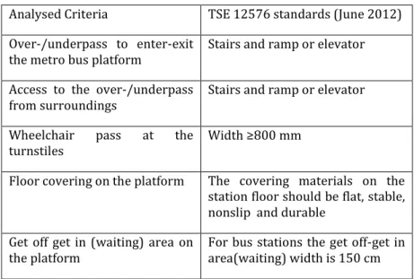 Table 3. Accessibility Criteria and Standards of TSE 12576. 