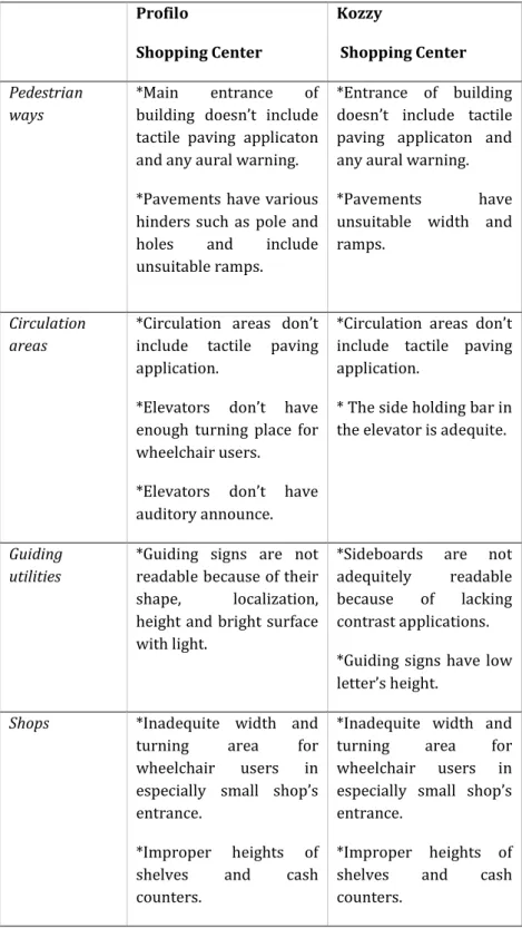 Table 1.  Accessibility analysis of selected shopping centres.   Profilo   Shopping Center  Kozzy   Shopping Center  Pedestrian  ways  *Main  entrance  of  building  doesn’t  include  tactile  paving  applicaton  and any aural warning