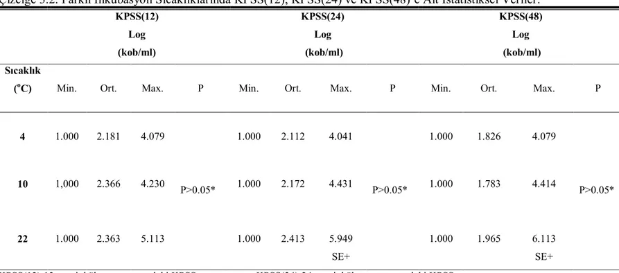 Çizelge 3.2'de belirtildiği üzere inkübasyon sıcaklığıyla KPSS(12), KPSS(24) ve KPSS(48) arasındaki ilişki istatistiksel olarak önemsiz     bulunmuştur (P&gt;0.05).