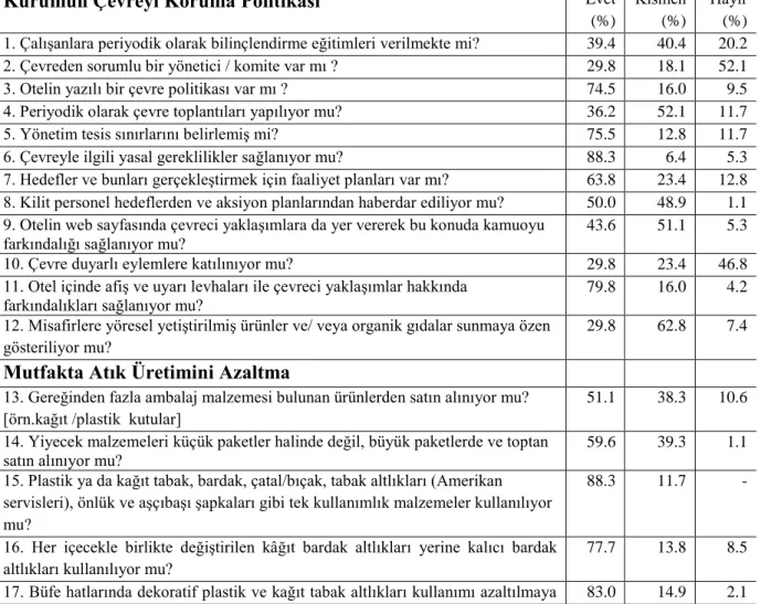 Tablo  4.  Mutfak  Personelinin  Çalıştıkları  Otellerdeki  Çevre  Koruma  Politikalarının  ve  Mutfaklarında  Çevreye  Duyarlı  Uygulamaların  Yüzdelik  Dağılımı  (n=94) 