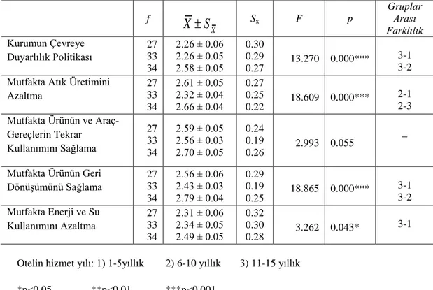 Tablo  5.  Mutfak  Personelinin  Çalıştıkları  Otellerdeki  Çevreyi  Koruma  Politikaları  ve  Mutfaklarında  Çevreye  Duyarlı  Uygulamaların  Otelin  Hizmet  Yılına  Göre  Tek  Yönlü  Varyans Analizi (ANOVA) Testi Sonucu (n=94) 