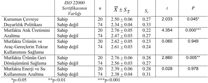 Tablo  9’a  bakıldığında,  örnekleme  alınan  mutfak  personelinin  çalıştıkları  otellerden  ISO  9001  Kalite  Yönetim  Sistemleri  Standardı  Sertifikası’na  sahip  olanların,  bu  sertifikaya  sahip olmayanlara göre “Kurumun Çevreye Duyarlılık Politika