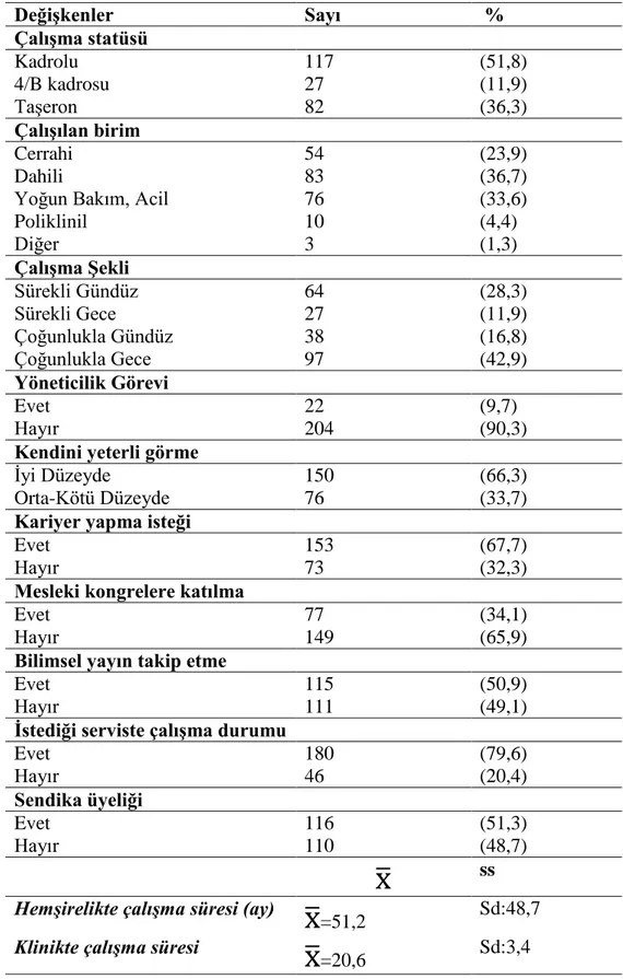 Çizelge 3.1.2. Çalışmaya katılan hemşirelerin bazı meslekle ilgili özellikleri.  Değişkenler  Sayı   %  Çalışma statüsü  Kadrolu  117  (51,8)  4/B kadrosu  27  (11,9)  Taşeron  82  (36,3)  Çalışılan birim  Cerrahi  54  (23,9)  Dahili  83  (36,7) 