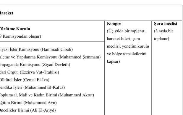 Tablo 5:  1980 ve 1987 yılları arasında örgütün temel şeması 