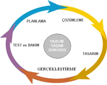 Şekil 3.1 Yazılım Yaşam Döngüsü 