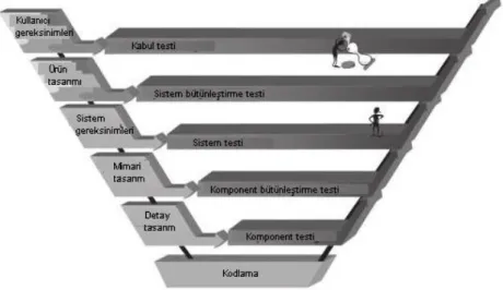 Şekil 3.2. V-Modeli (Hass, A.M.J., 2008) 