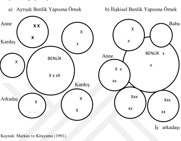 ġekil 3: AyrıĢık-ĠliĢkisel Benlik 