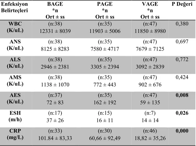 Tablo 4.7. Bakteriyel, paraziter ve viral AGE’li vakaların Enfeksiyon Belirteçleri  Enfeksiyon  Belirteçleri  BAGE *n  Ort ± ss  PAGE *n  Ort ± ss  VAGE *n  Ort ± ss  P Değeri  WBC  (K/uL)  (n:38)  12331 ± 8039  (n:35)  11903 ± 5006  (n:47)  11850 ± 8980  