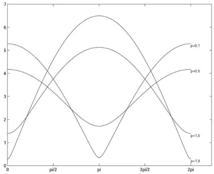 Fig. 1. c ω F (T n ) −T n  F depending on θ for the matrices T n from Example 1 with p = 0.1, 0.5, 1.5, 1.9 and n = 1000