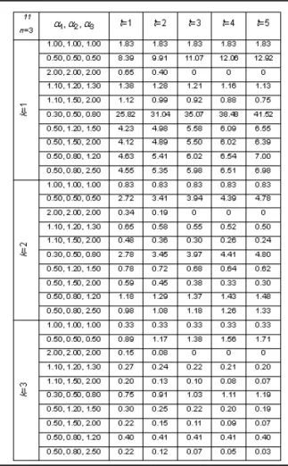 Table 1. The Mean Residual Life at Diﬀerent System Level.