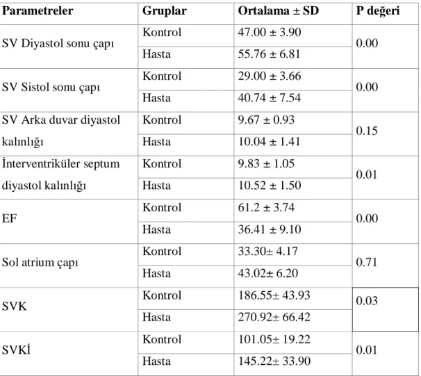 TABLO 5 Hasta ve Kontrol Grubunun Ekokardiyografi ölçümleri