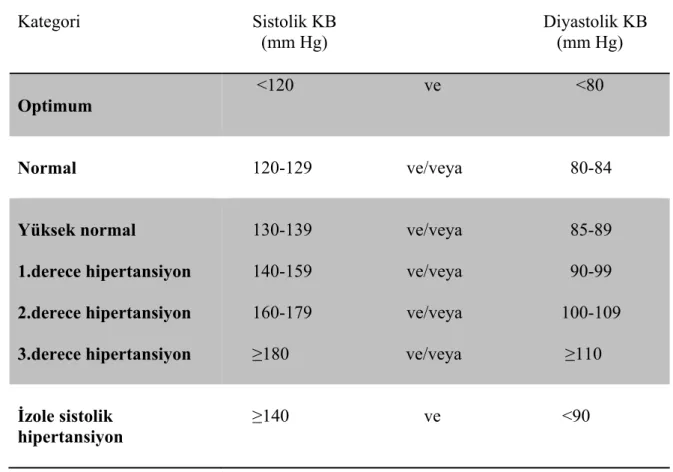 Tablo 2. ESH-ESC 2003 hipertansiyon tedavi kılavuzuna göre kan basıncı (KB)  düzeylerinin tanımlamaları ve sınıflandırılması 