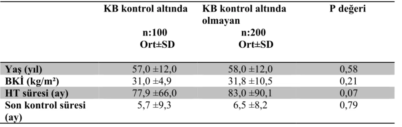 Tablo 7. Çalışmaya katılan olguların bazı özellikleri  KB kontrol altında                  n:100                Ort±SD  KB kontrol altında olmayan                n:200               Ort±SD             P değeri  Yaş (yıl)             57,0 ±12,0            5