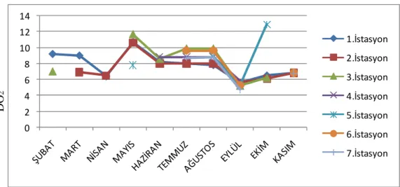 Şekil 2.4. Barajın Yüzey Sularında Çözünmüş Oksijenin Đstasyonlara Göre  Mevsimsel Değişimi  024681012 1.İstasyon2.İstasyon3.İstasyon4.İstasyon5.İstasyon6.İstasyon 7.İstasyon
