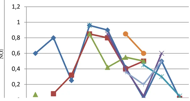 Şekil 2.12. Barajın Yüzey Sularında Nitrit Değerlerinin Đstasyonlara Göre Mevsimsel  Değişimi 
