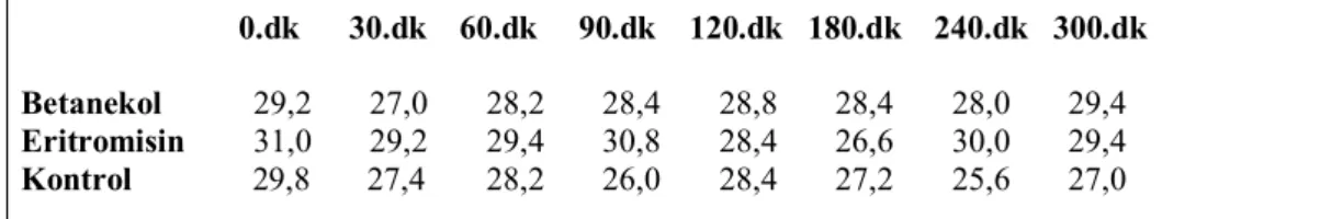 Çizelge  3.8.  Sağlıklı  buzağı  çalışma  gurubunda,  oral  yolla  2  litre  süt  ikamesinin  içirilmesini  takiben  betanekol,  eritromisin  uygulanan  ve  ilaç  uygulanmayan  kontrol  çalışması sonucu ortalama solunum sayıları değişimleri.