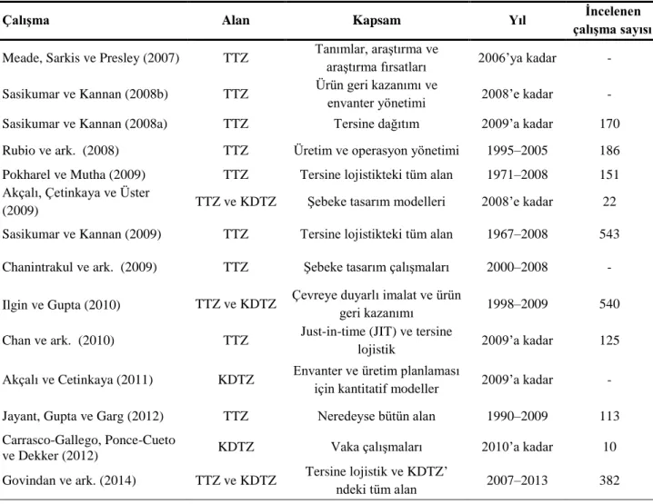 Çizelge 2.2. TTZ ve KDTZ’ne ilişkin inceleme çalışmalarının özellikleri (Govindan ve ark