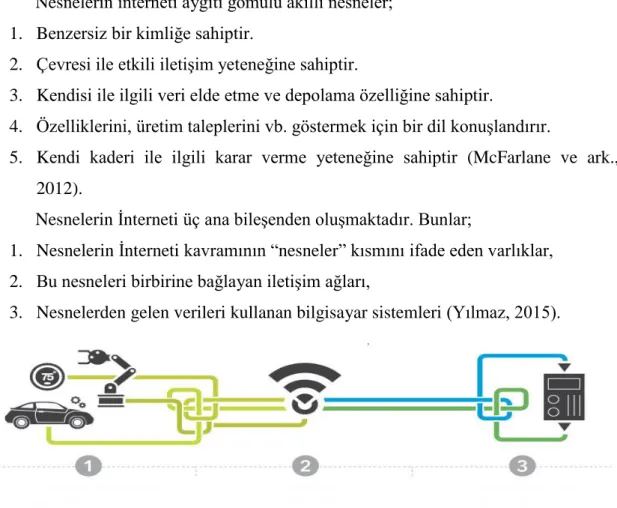 Şekil 3.12. Nesnelerin İnterneti üç ana bileşen ( https://burkanylmz.wordpress.com/2015/10/12/internet- https://burkanylmz.wordpress.com/2015/10/12/internet-of-things-iot-nedir/) 