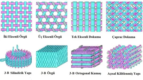 Şekil 2.2. Fiber takviyeli kompozitlerde tercih edilen farklı türlerde fiber yapıları (Chou ve ark., 1986) 