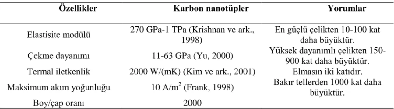 Çizelge 2.2. Karbon nanotüplerin bazı önemli özellikleri (Chandrasekaran, 2011)