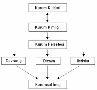 Şekil 2. Kurum Kültürü, Kurum Kimliği ve Kurumsal İmaj Arasındaki İlişki (Okay, 2005: 241).