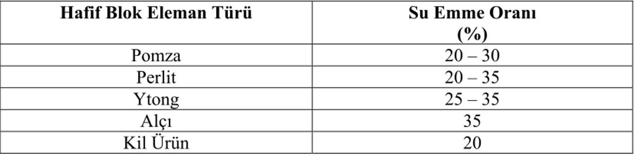 Tablo 1.2 Malzemelerin su emme oranları 