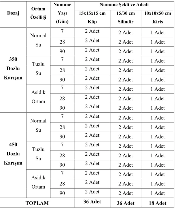 Tablo 3.1 Deney numunelerinin özellikleri 