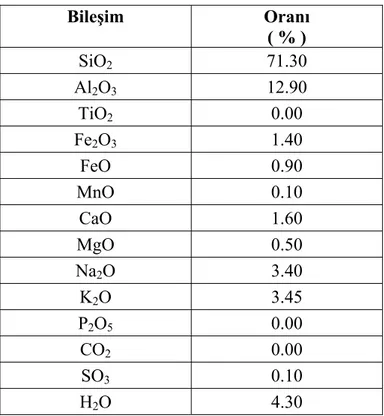 Tablo 3.2 Pomza agregası kimyasal özellikleri  Bileşim Oranı  ( % )  SiO 2  71.30  Al 2 O 3  12.90  TiO 2  0.00  Fe 2 O 3  1.40  FeO 0.90  MnO 0.10  CaO 1.60  MgO 0.50  Na 2 O 3.40  K 2 O 3.45  P 2 O 5  0.00  CO 2  0.00  SO 3  0.10  H 2 O 4.30 