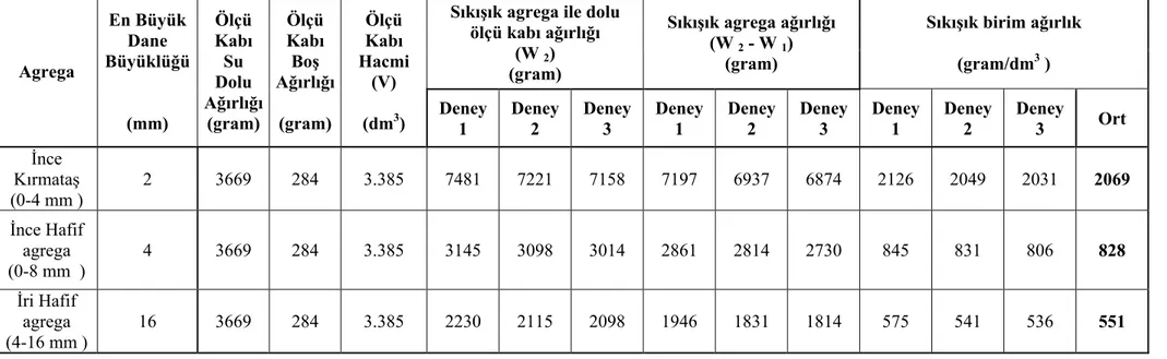 Tablo 3.3 Sıkışık birim ağırlık deney sonuçları 