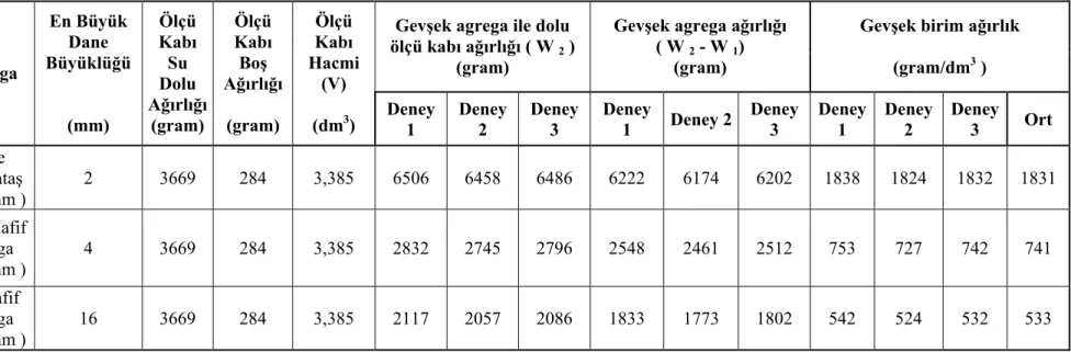 Tablo 3.4 Gevşek birim ağırlık deney sonuçları 