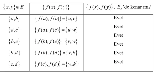 Tablo 3.1.   x y,   E 1  f x ( ), ( )f y   f x ( ), ( )f y  ,  E ’de kenar mı? 2  a b,   a c,   b c,   b d,   c d,   f a ( ), ( )f b   u v, f a( ), ( )f c u w, f b( ), ( )f c v w,f b( ), ( )f d v k,f c( ), ( )f d w 
