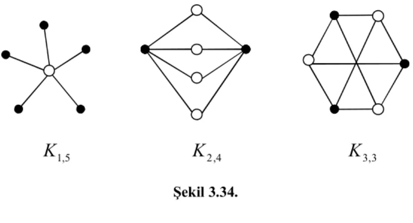Şekil  3.6.  ile  verilen  grafın  köşeleri  evler  ve  tesisatlar  olarak  iki  küme  belirttiğinden  ve  her  bir  kenar,  bir  ev  ile  bir  tesisatı  bağladığından  graf  iki  parçalı  graftır
