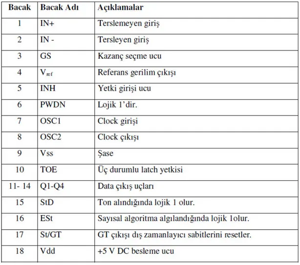 Tablo 3. 3. MT8870D’nin bacak fonksiyon tablosu