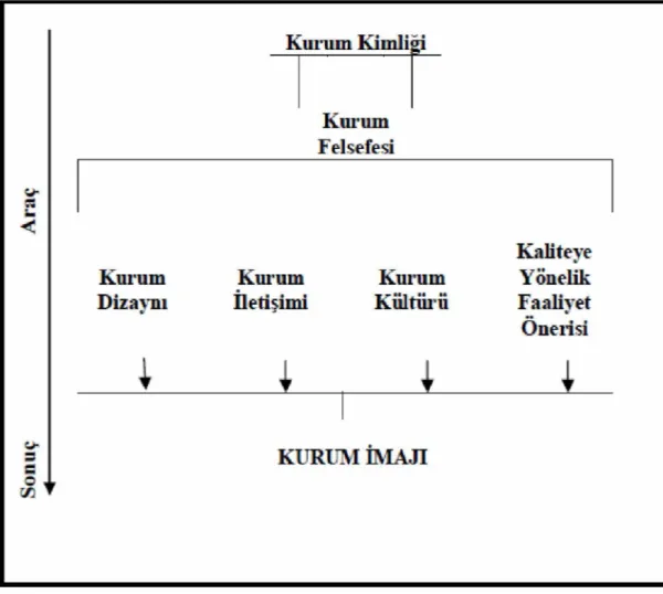 Şekil 5.  Kurum Kültürü, Kurum Kimliği ve Kurumsal İmaj  Arasındaki İlişki  (Okay,  2013:50).