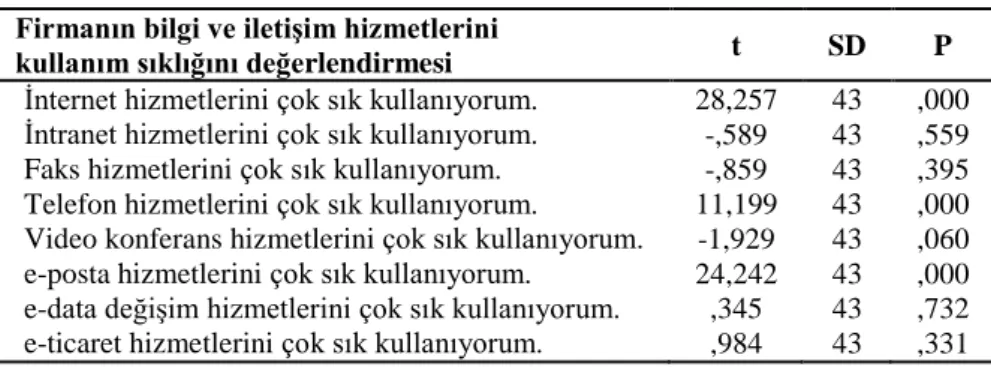 Çizelge  6.15.  ve  Şekil  6.15.’  in  incelenmesi  neticesinde  görüleceği  üzere  firmalar en çok doğrudan satış yöntemini (%50) tercih etmektedir