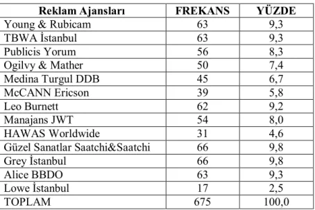 Tablo 3.10: Uluslararası Reklam Ajanslarına Ait Bulgular  Reklam Ajansları  FREKANS  YÜZDE 