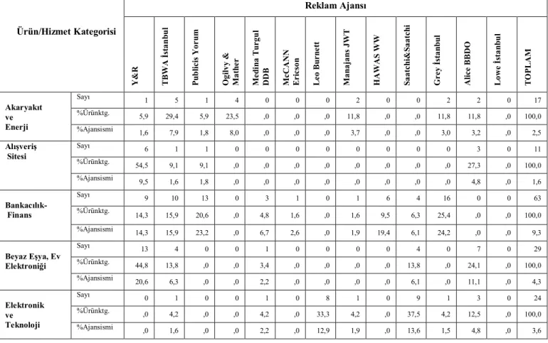 Tablo 3.29: Ürün/Hizmet Kategorisi - Reklam Ajansına İlişkin Karşılaştırmalı  Bulgular 