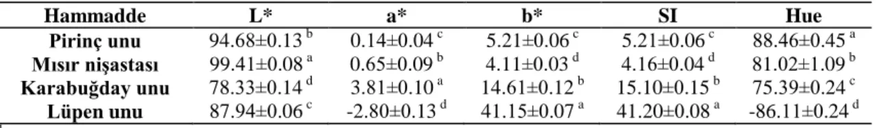 Çizelge 4.2. Glutensiz bisküvi üretiminde kullanılan bazı hammaddelere ait renk değerleri 1  Hammadde  L*  a*  b*  SI  Hue  Pirinç unu  94.68±0.13  b    0.14±0.04  c 5.21±0.06  c 5.21±0.06  c 88.46±0.45  a Mısır niĢastası  99.41±0.08  a 0.65±0.09  b 4.11±0