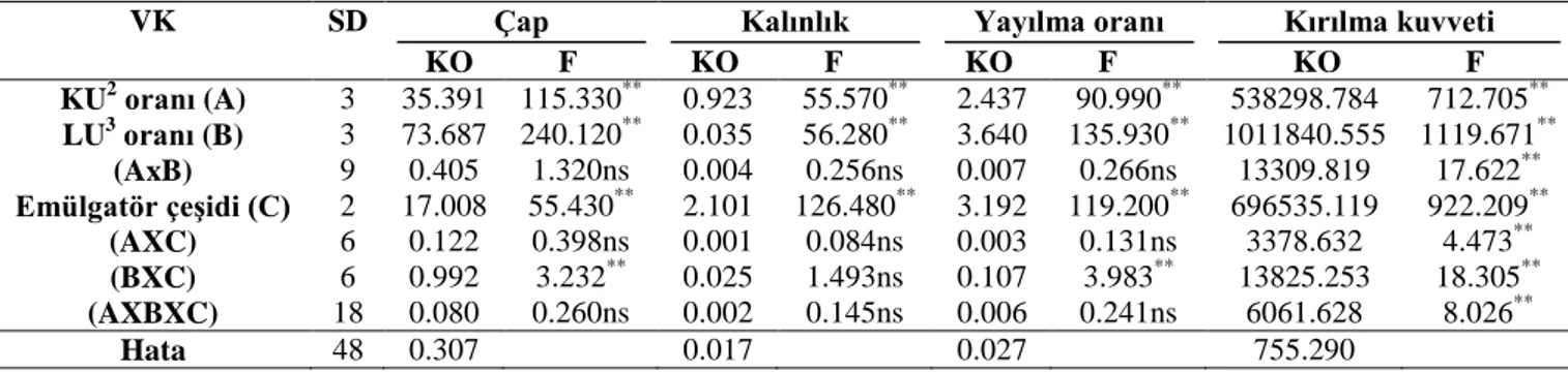 Çizelge 4.5. Glutensiz bisküvi örneklerinin çap, kalınlık, yayılma oranı ve kırılma kuvveti değerlerine ait varyans analizi sonuçları 1 VK  SD  Çap     KO           F  Kalınlık   KO           F  Yayılma oranı   KO           F  Kırılma kuvveti          KO  