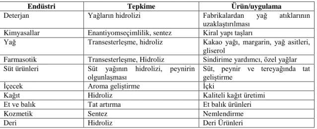 Çizelge 1.3. Lipazların endüstrideki bazı uygulamaları (Etci, 2011) 