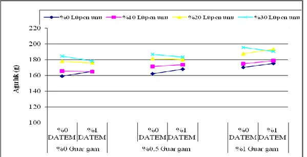 ġekil 4.1. Ekmek örneklerinin ağırlığı üzerine etkili “Lüpen unu oranı x guar gam oranı x DATEM   oranı” interaksiyonu