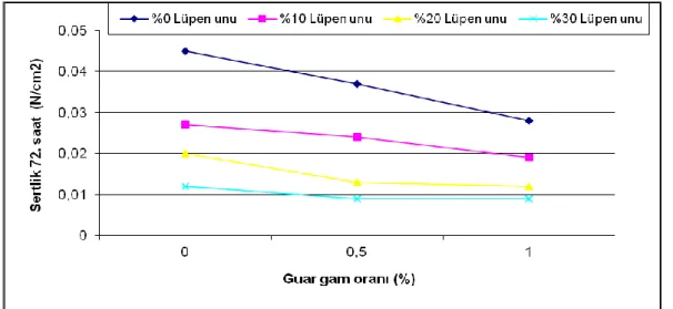 ġekil 4.4. Ekmek örneklerinin 72. saat sertlik değeri üzerine etkili “Lüpen unu oranı x guar gam   oranı ”  interaksiyonu 